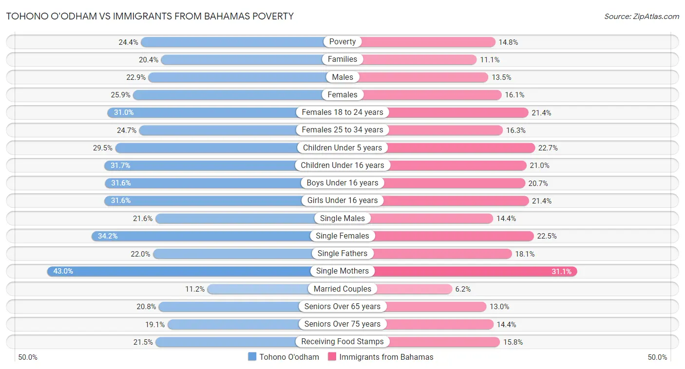 Tohono O'odham vs Immigrants from Bahamas Poverty