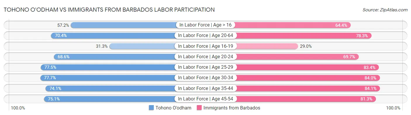Tohono O'odham vs Immigrants from Barbados Labor Participation