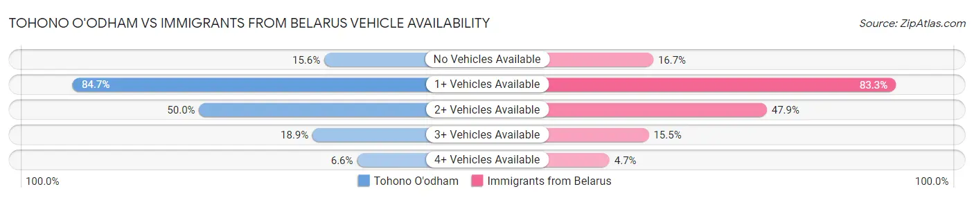 Tohono O'odham vs Immigrants from Belarus Vehicle Availability