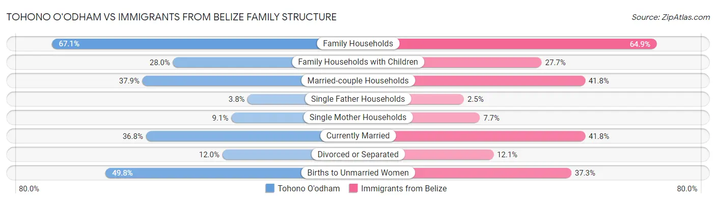 Tohono O'odham vs Immigrants from Belize Family Structure