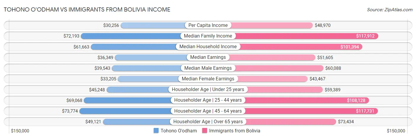 Tohono O'odham vs Immigrants from Bolivia Income