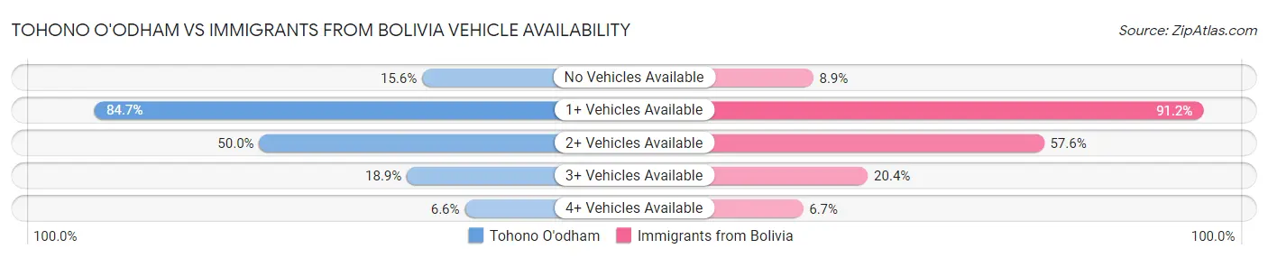 Tohono O'odham vs Immigrants from Bolivia Vehicle Availability