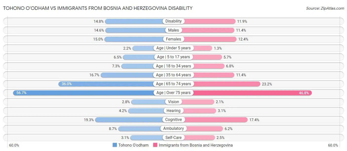 Tohono O'odham vs Immigrants from Bosnia and Herzegovina Disability