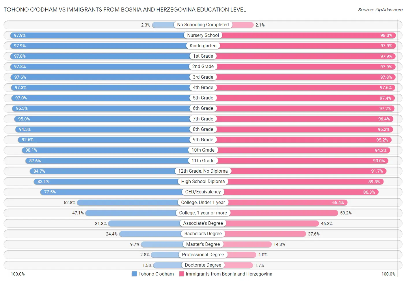 Tohono O'odham vs Immigrants from Bosnia and Herzegovina Education Level