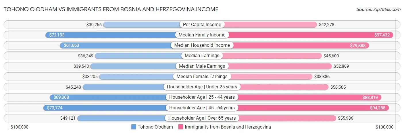 Tohono O'odham vs Immigrants from Bosnia and Herzegovina Income