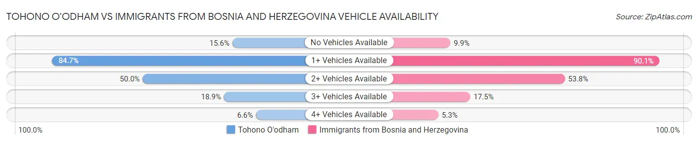 Tohono O'odham vs Immigrants from Bosnia and Herzegovina Vehicle Availability