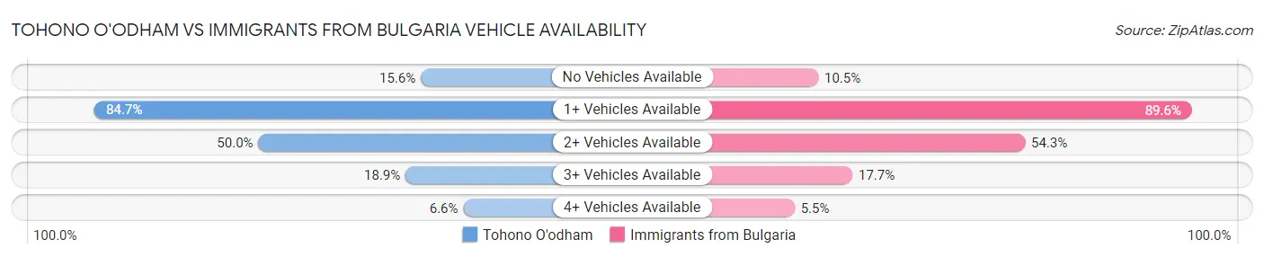 Tohono O'odham vs Immigrants from Bulgaria Vehicle Availability