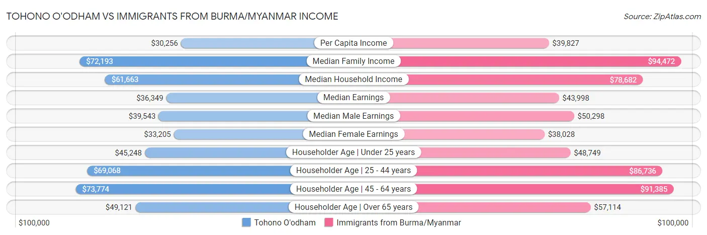 Tohono O'odham vs Immigrants from Burma/Myanmar Income