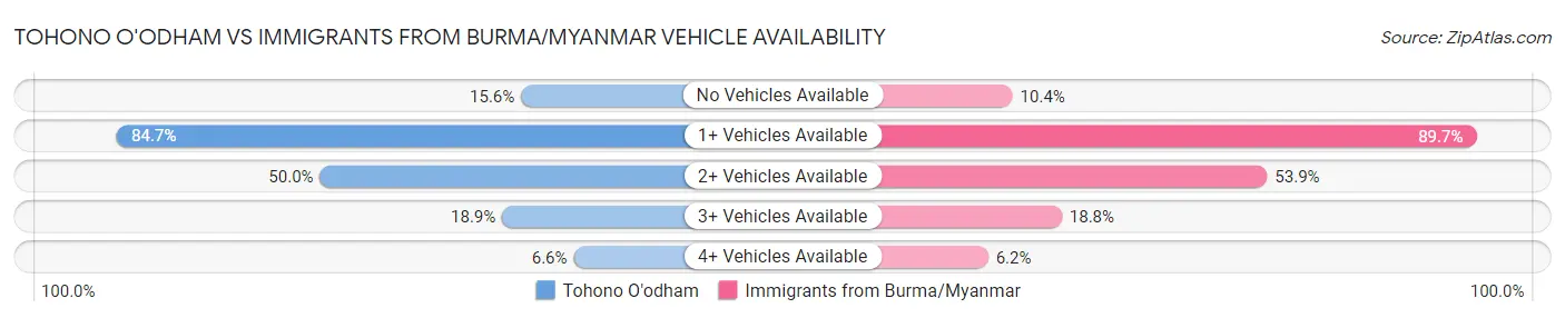 Tohono O'odham vs Immigrants from Burma/Myanmar Vehicle Availability