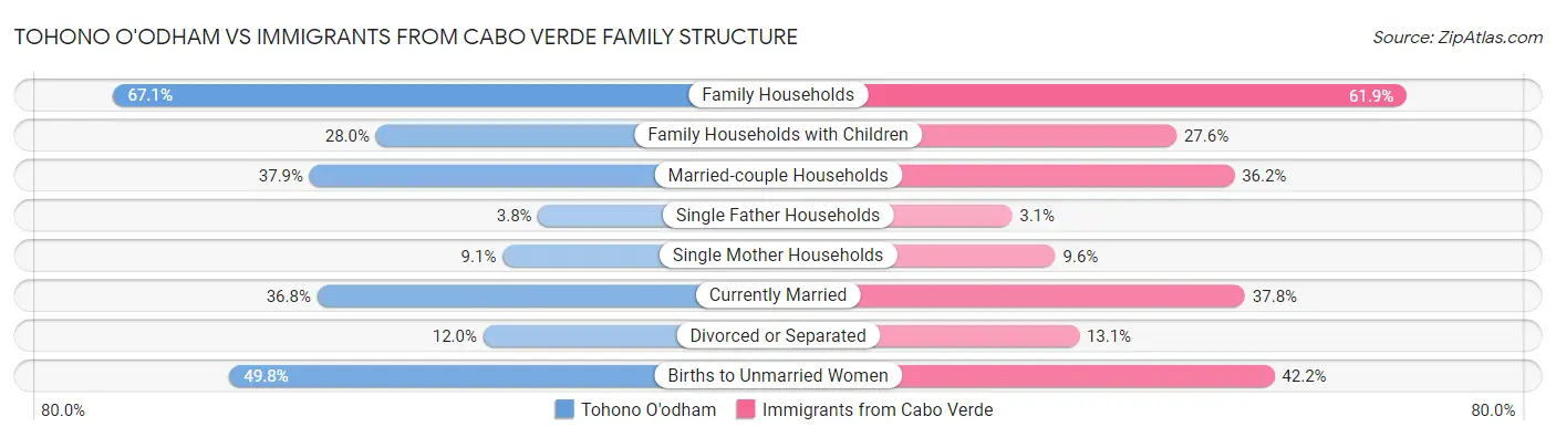 Tohono O'odham vs Immigrants from Cabo Verde Family Structure