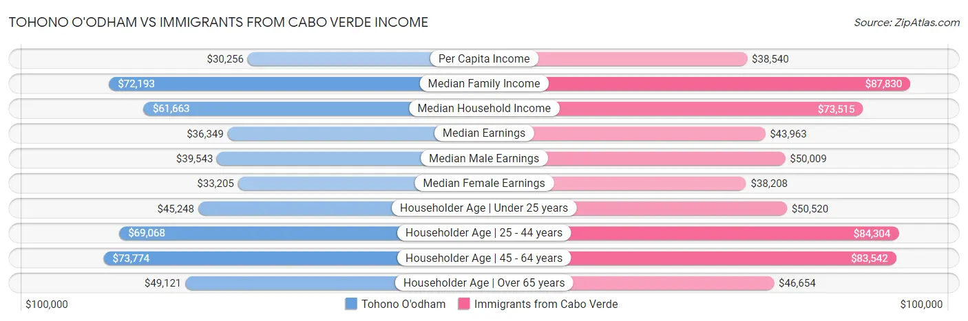 Tohono O'odham vs Immigrants from Cabo Verde Income