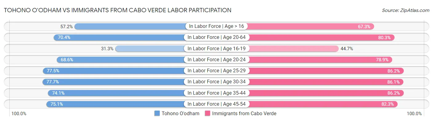Tohono O'odham vs Immigrants from Cabo Verde Labor Participation