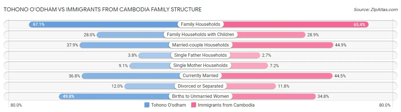 Tohono O'odham vs Immigrants from Cambodia Family Structure