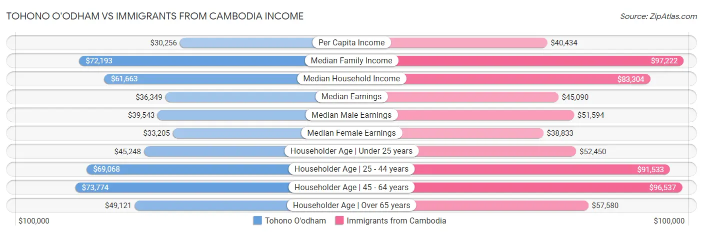 Tohono O'odham vs Immigrants from Cambodia Income