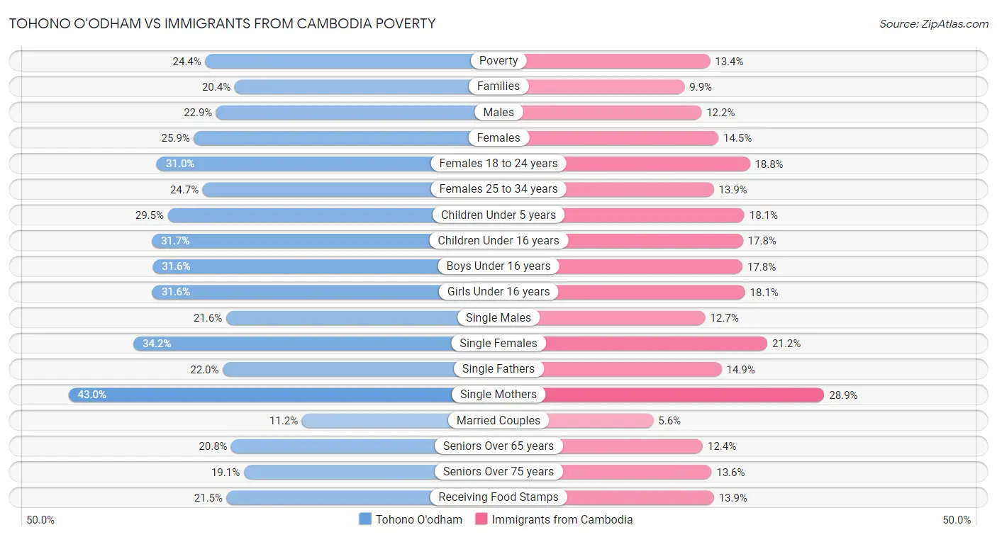 Tohono O'odham vs Immigrants from Cambodia Poverty