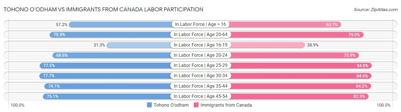 Tohono O'odham vs Immigrants from Canada Labor Participation