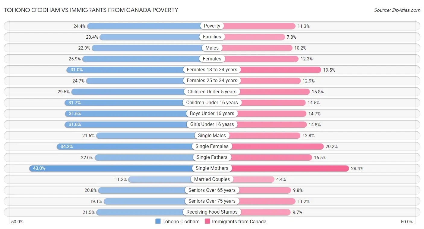 Tohono O'odham vs Immigrants from Canada Poverty