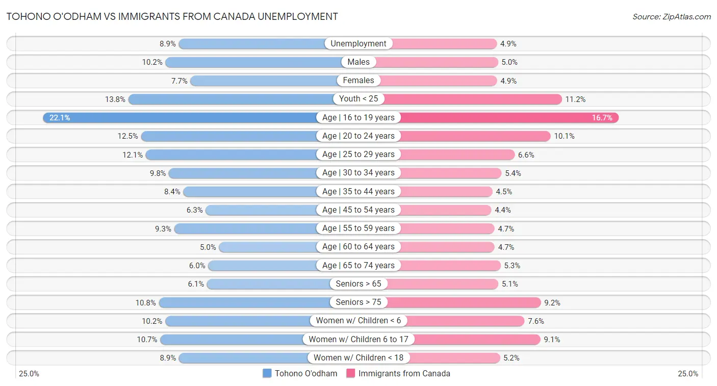 Tohono O'odham vs Immigrants from Canada Unemployment