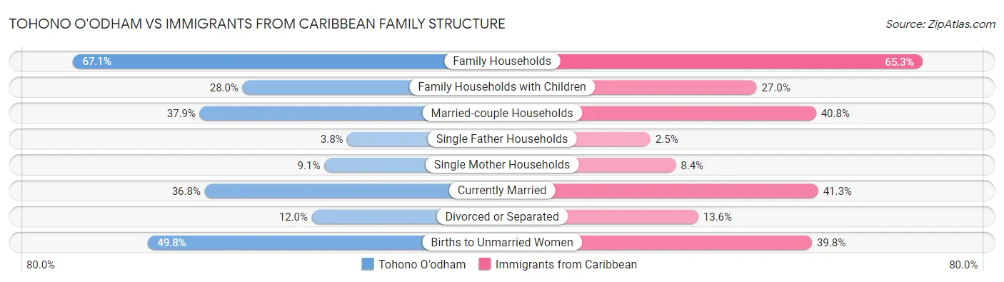 Tohono O'odham vs Immigrants from Caribbean Family Structure
