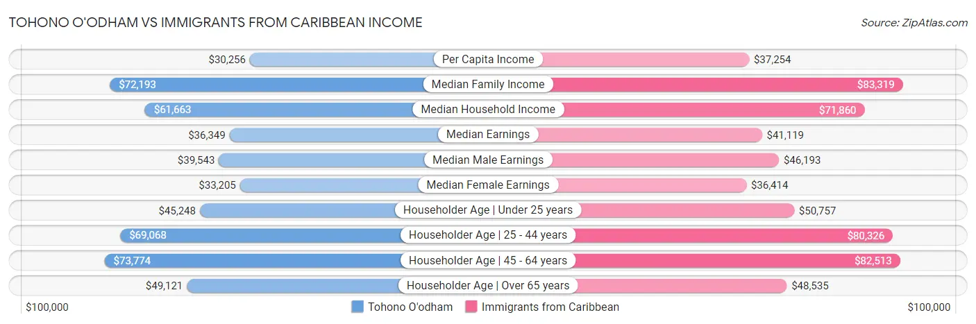 Tohono O'odham vs Immigrants from Caribbean Income