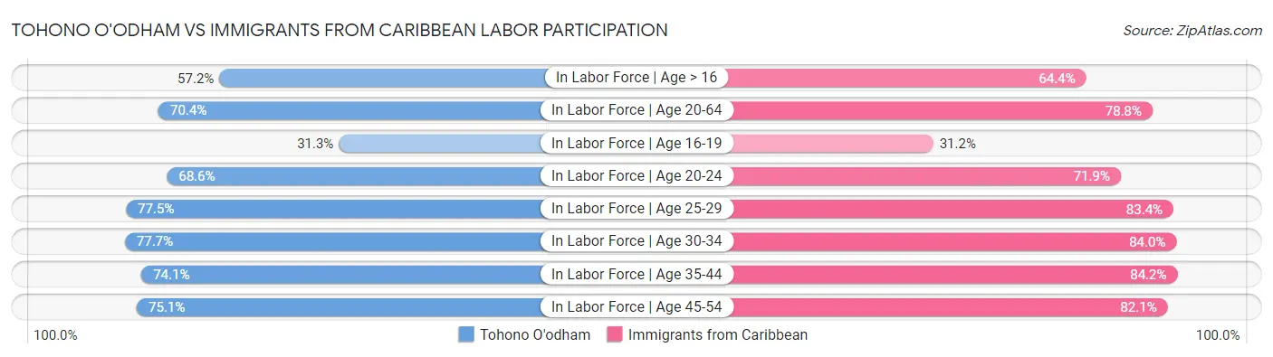 Tohono O'odham vs Immigrants from Caribbean Labor Participation