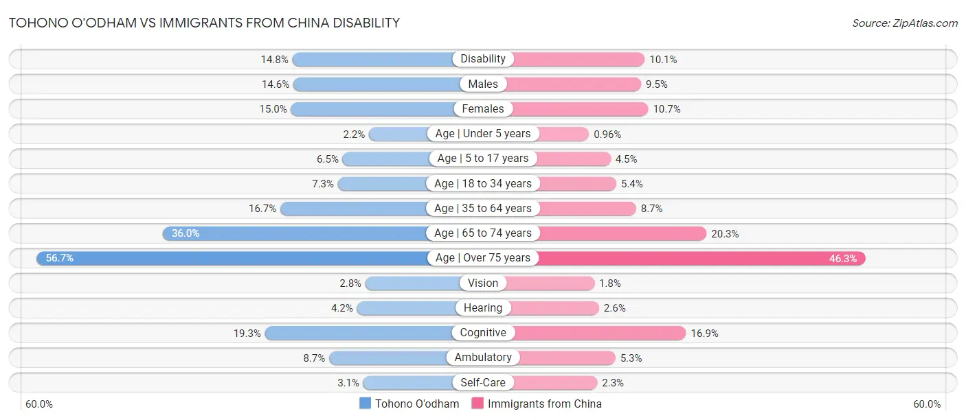 Tohono O'odham vs Immigrants from China Disability
