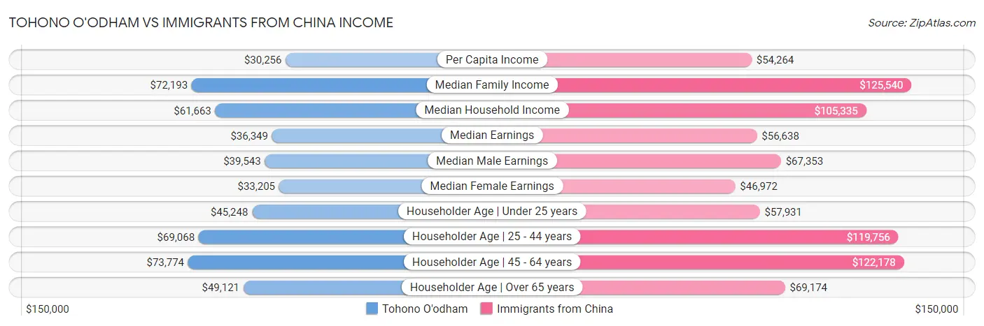 Tohono O'odham vs Immigrants from China Income