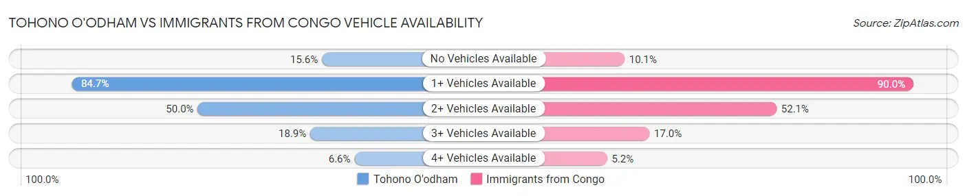 Tohono O'odham vs Immigrants from Congo Vehicle Availability