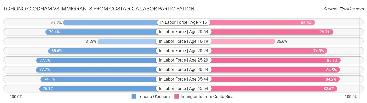 Tohono O'odham vs Immigrants from Costa Rica Labor Participation