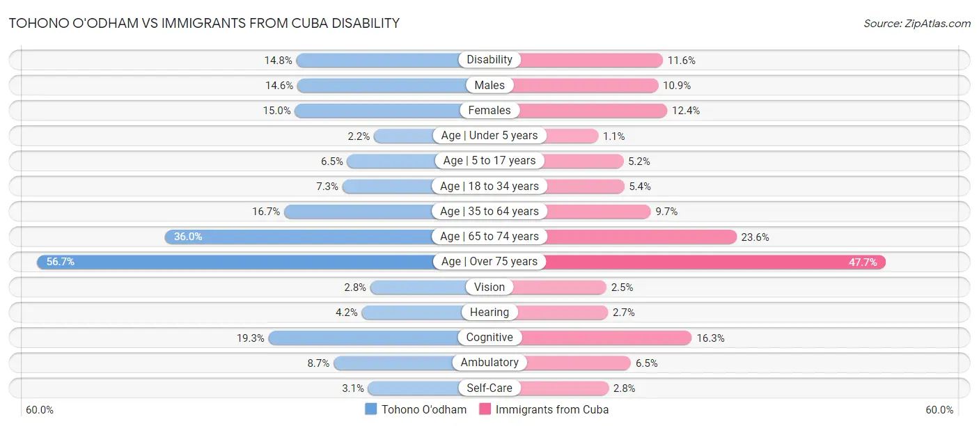 Tohono O'odham vs Immigrants from Cuba Disability
