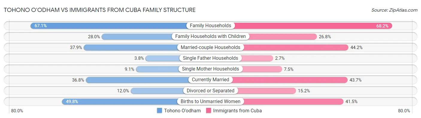 Tohono O'odham vs Immigrants from Cuba Family Structure