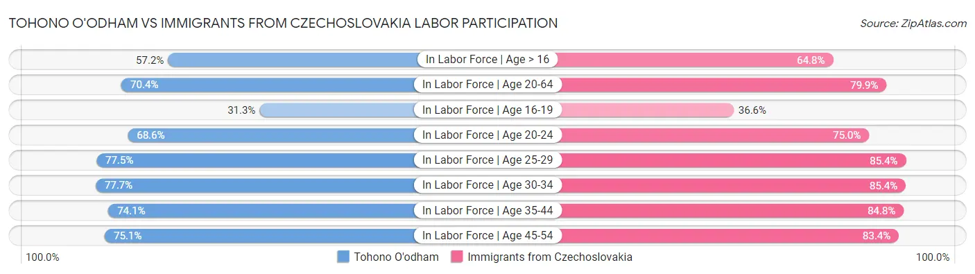 Tohono O'odham vs Immigrants from Czechoslovakia Labor Participation