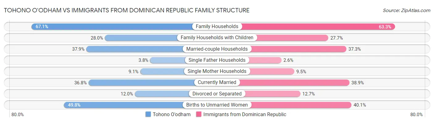 Tohono O'odham vs Immigrants from Dominican Republic Family Structure