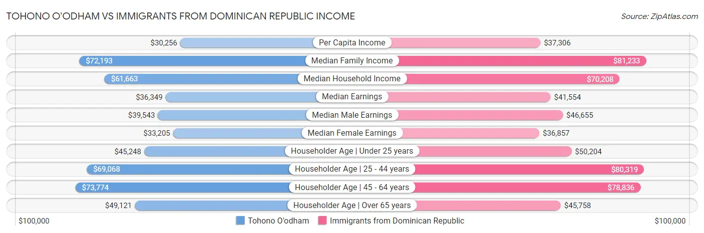 Tohono O'odham vs Immigrants from Dominican Republic Income