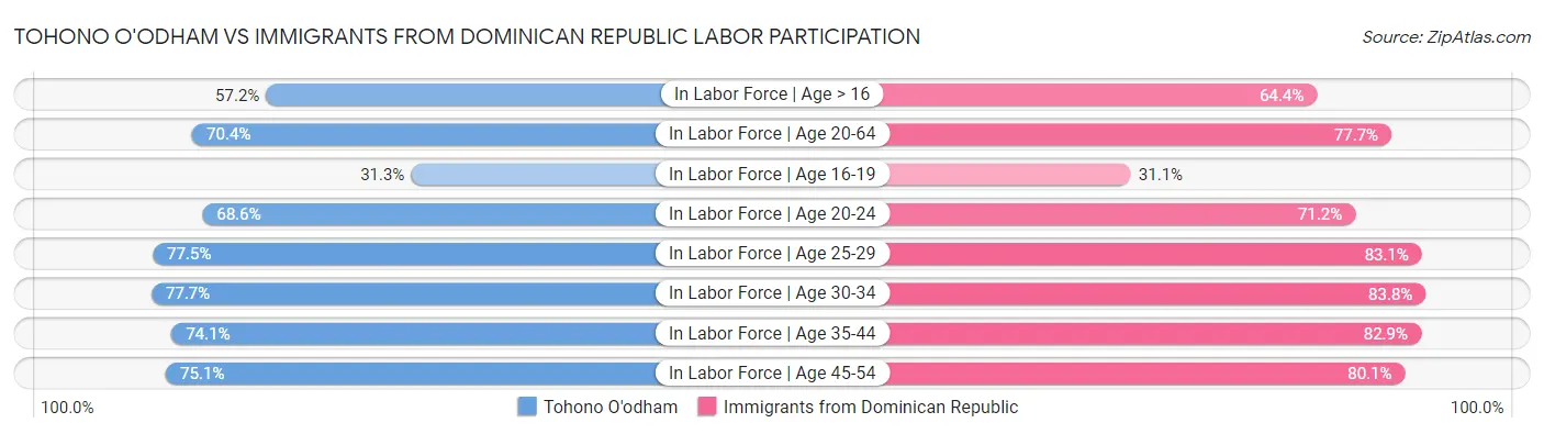Tohono O'odham vs Immigrants from Dominican Republic Labor Participation