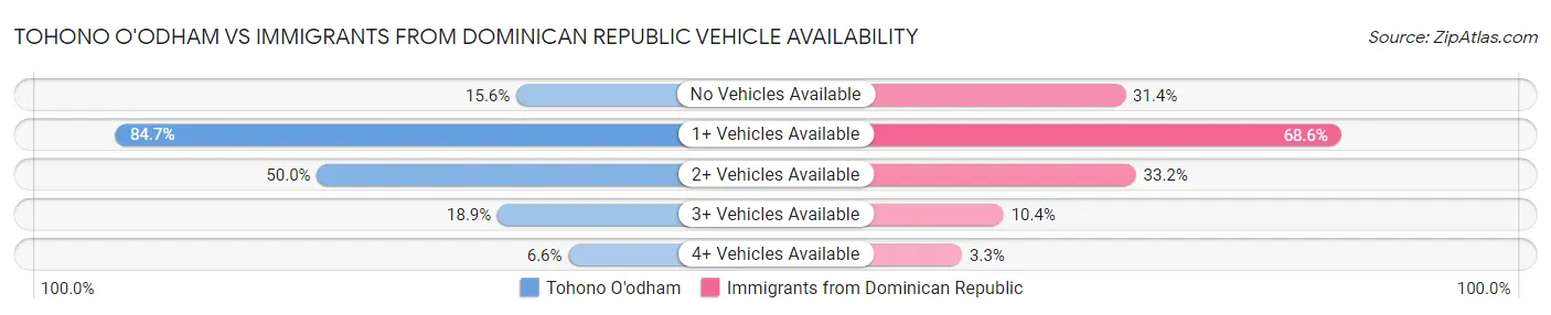 Tohono O'odham vs Immigrants from Dominican Republic Vehicle Availability
