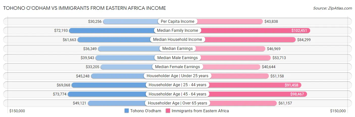 Tohono O'odham vs Immigrants from Eastern Africa Income