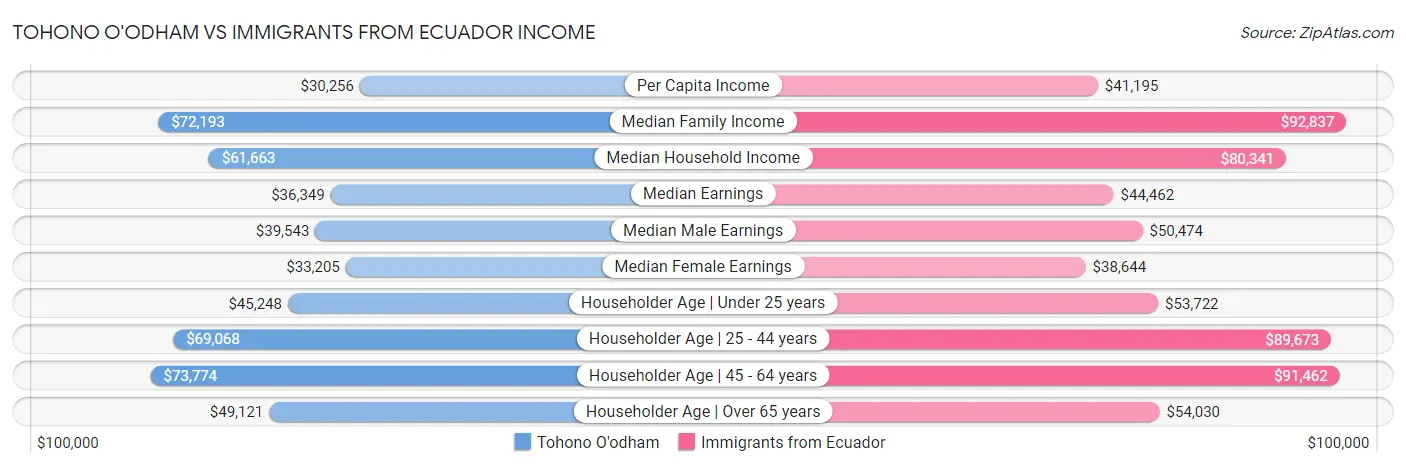 Tohono O'odham vs Immigrants from Ecuador Income