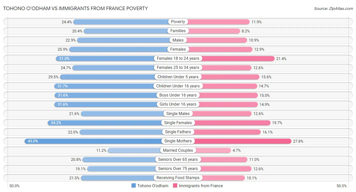 Tohono O'odham vs Immigrants from France Poverty