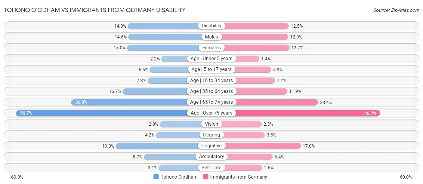 Tohono O'odham vs Immigrants from Germany Disability
