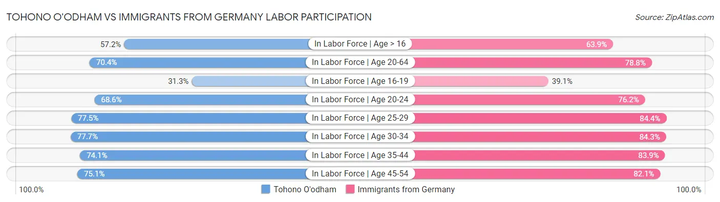 Tohono O'odham vs Immigrants from Germany Labor Participation