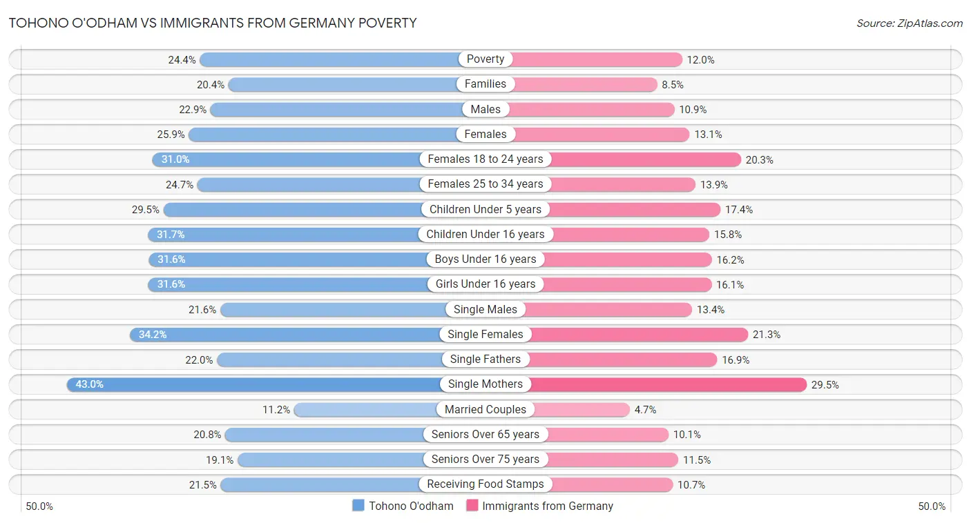 Tohono O'odham vs Immigrants from Germany Poverty