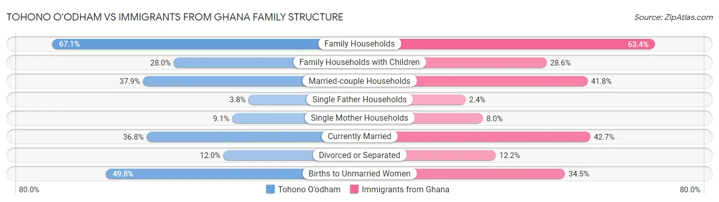 Tohono O'odham vs Immigrants from Ghana Family Structure
