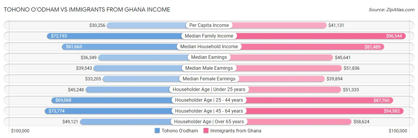 Tohono O'odham vs Immigrants from Ghana Income