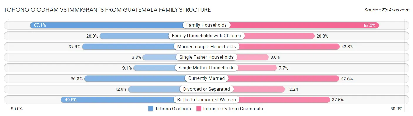 Tohono O'odham vs Immigrants from Guatemala Family Structure