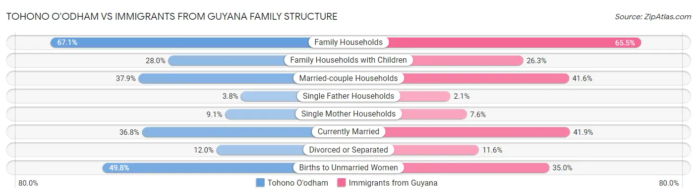 Tohono O'odham vs Immigrants from Guyana Family Structure