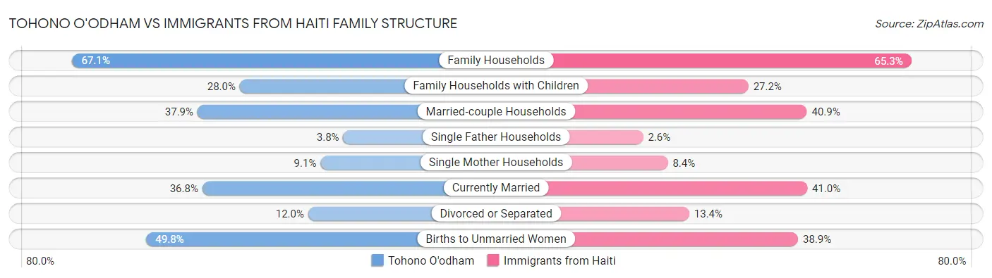 Tohono O'odham vs Immigrants from Haiti Family Structure