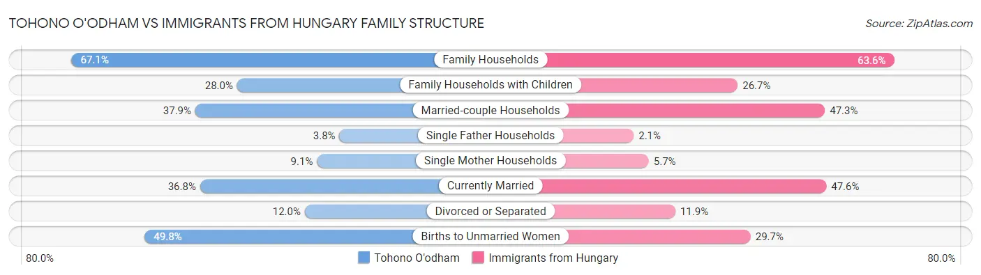 Tohono O'odham vs Immigrants from Hungary Family Structure