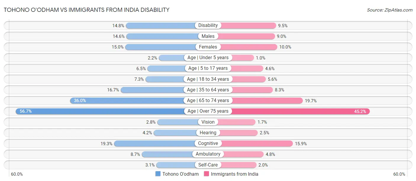 Tohono O'odham vs Immigrants from India Disability