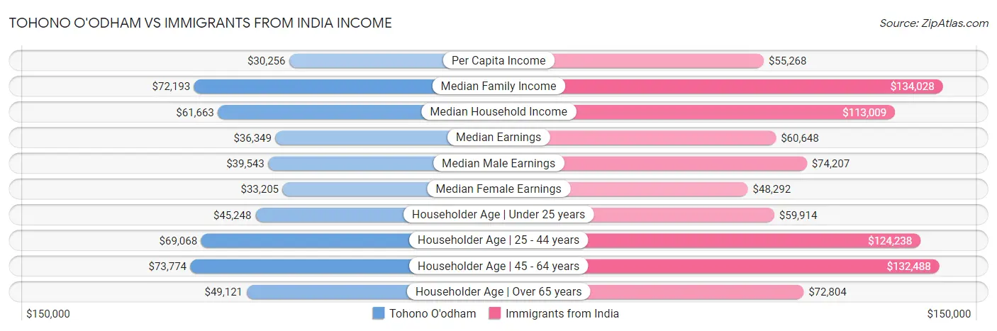 Tohono O'odham vs Immigrants from India Income